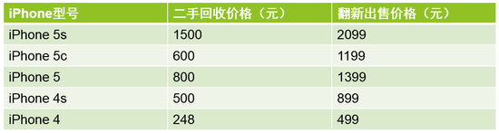 富士康二手iPhone 二手iPhone多少錢 富連網崩潰