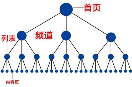 seo内鏈建設17個(Indivual)的(Of)原則是(Yes)什麽？