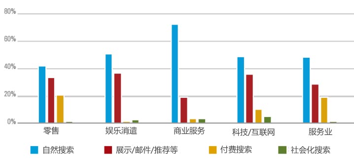 網站流量 網站盈利 自然搜索 付費搜索 社交媒體