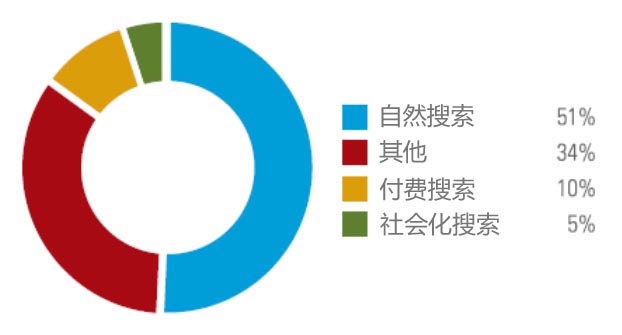 網站流量 網站盈利 自然搜索 付費搜索 社交媒體