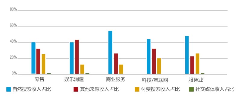 網站流量 網站盈利 自然搜索 付費搜索 社交媒體